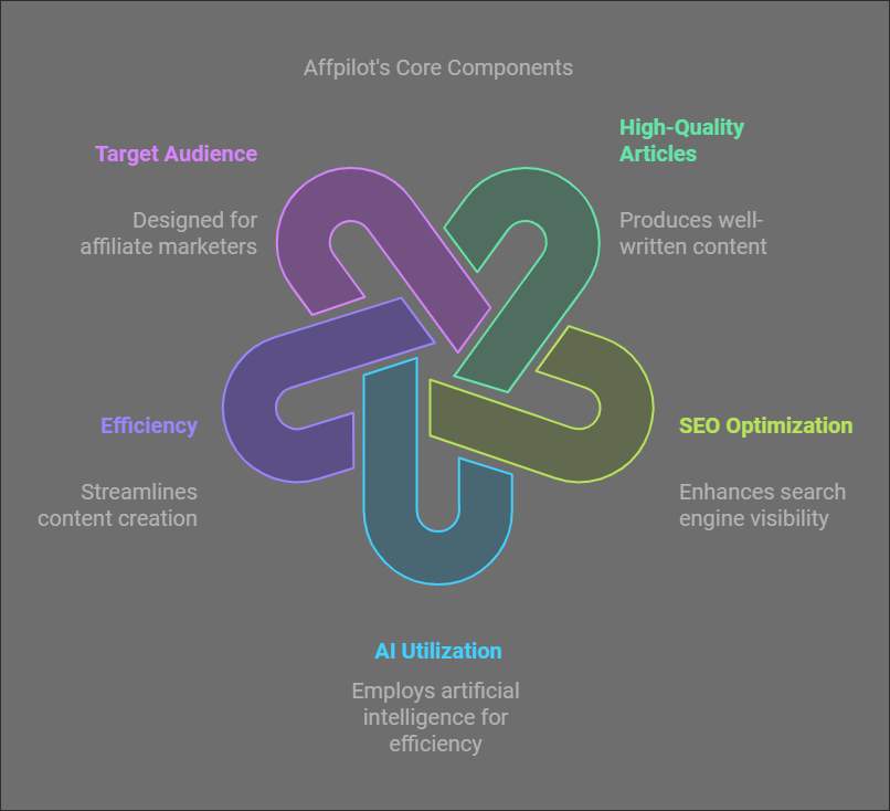 Affpilot AI Review