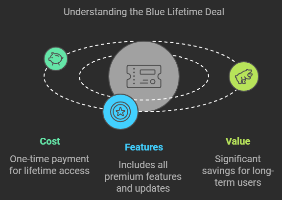 Blue Lifetime Deal Review