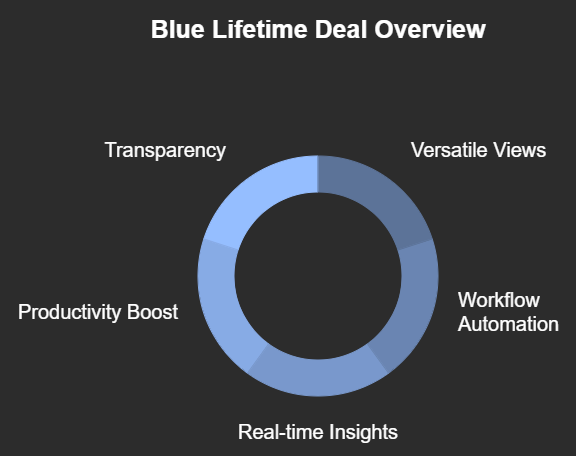 Blue Lifetime Deal Review