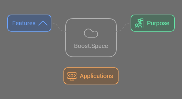 Boost.Space Lifetime Deal Review