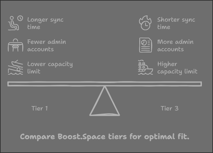 Boost.Space Lifetime Deal Review