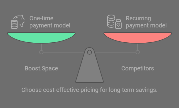 Boost.Space Lifetime Deal Review