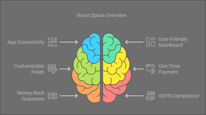 Boost.Space Lifetime Deal Review