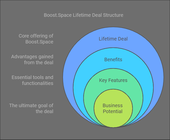 Boost.Space Lifetime Deal Review