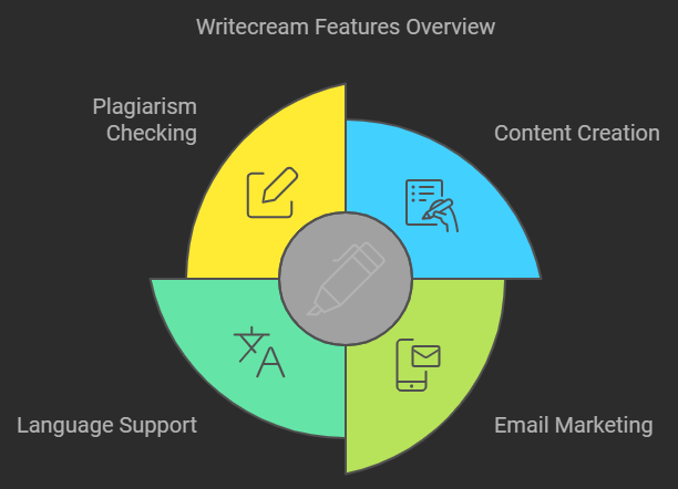 Writecream Lifetime Deal Review