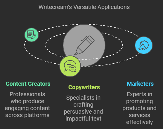 Writecream Lifetime Deal Review