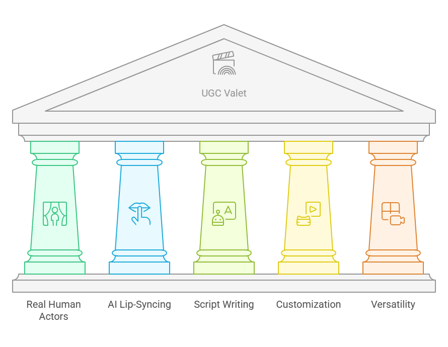 Introduction to UGC Valet - visual selection