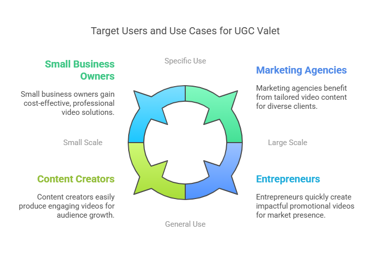 Who Should Use UGC Valet_ - visual selection